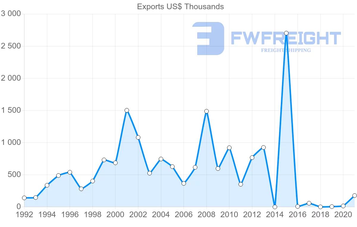 Shipping company from Kenya to Togo