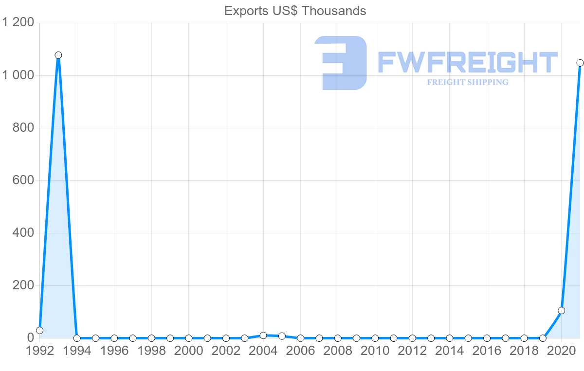 Shipping company from Kenya to Tonga