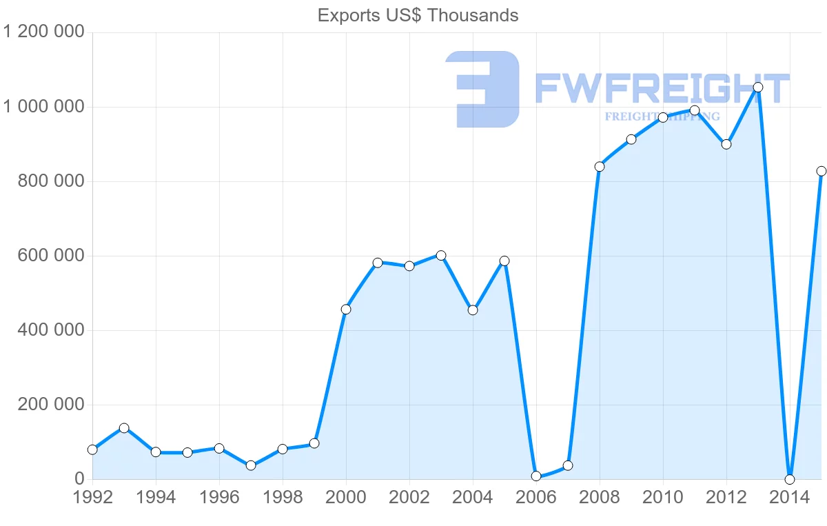 Shipping company from Kenya to United States