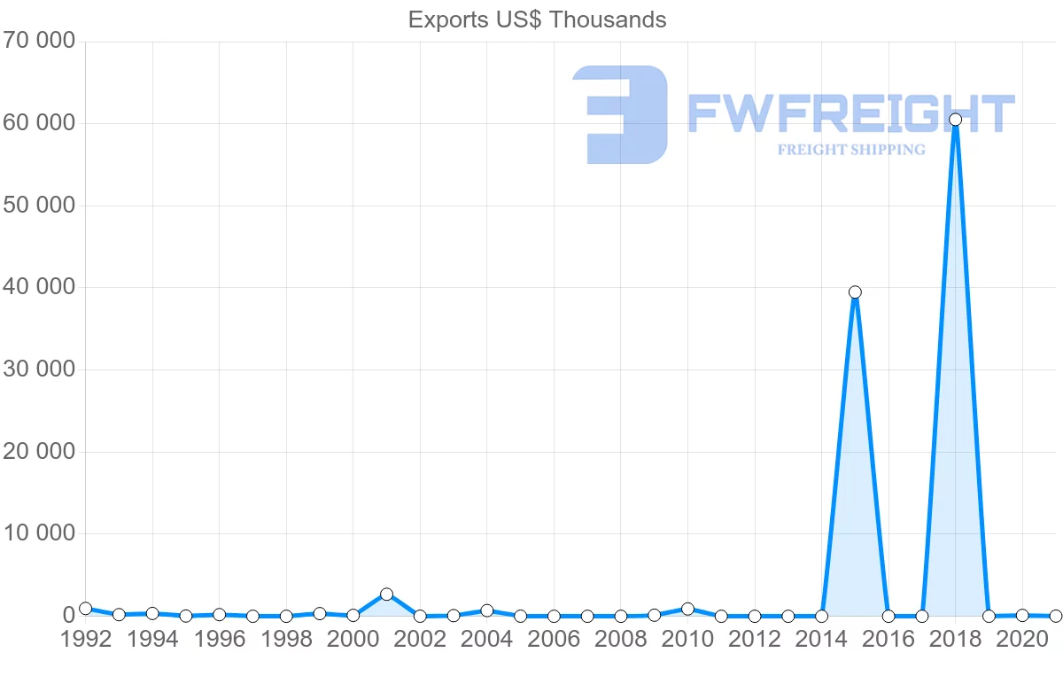 Shipping company from Kenya to Venezuela