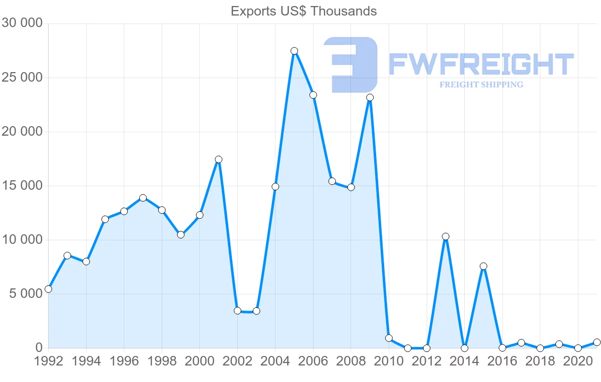 Shipping company from Kenya to Vietnam