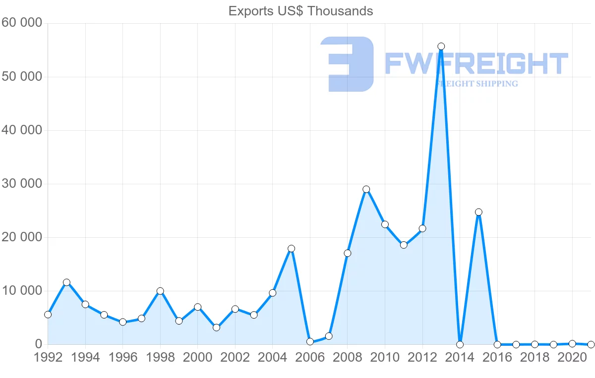 Shipping company from Kenya to Zimbabwe