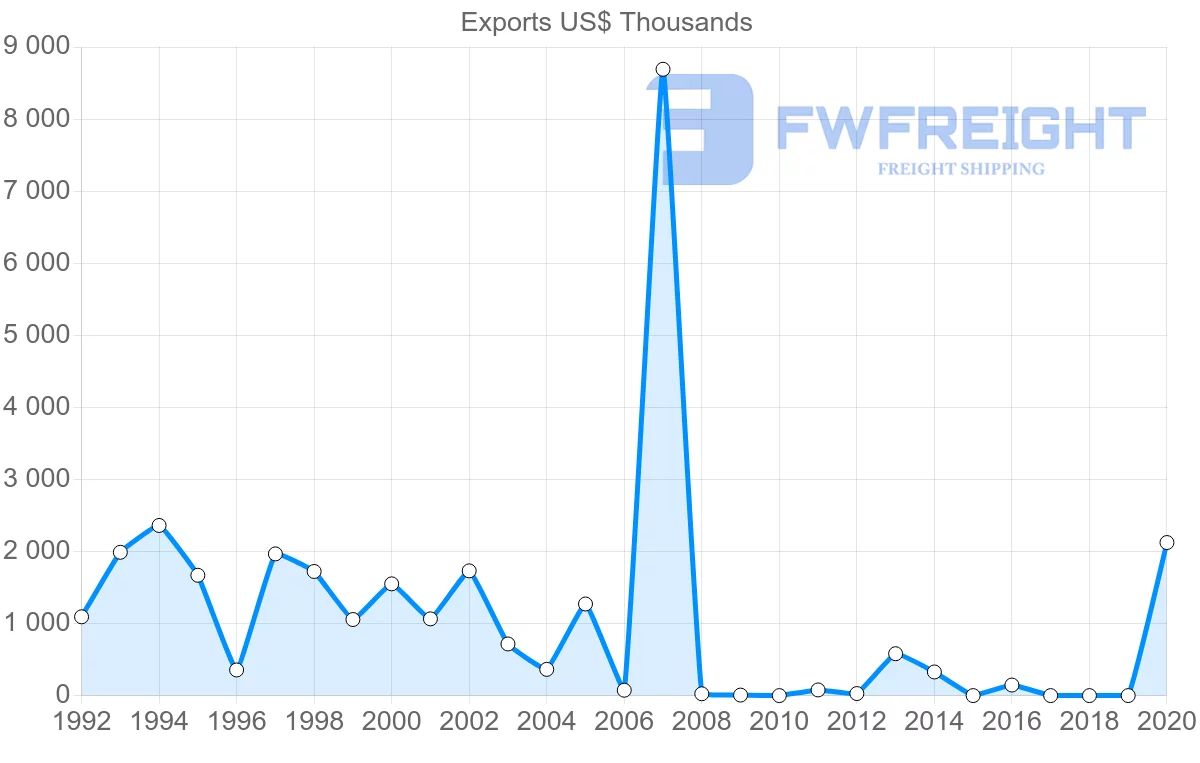 Shipping company from Kiribati to Australia