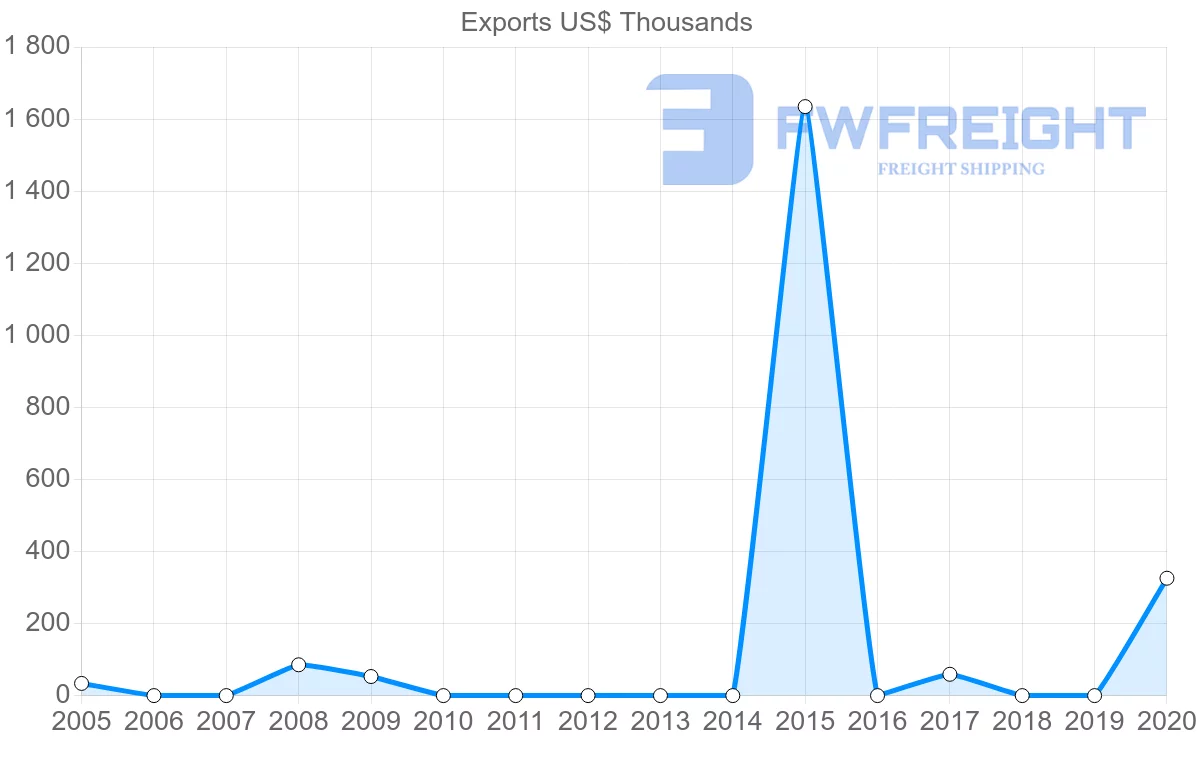 Shipping company from Kiribati to China