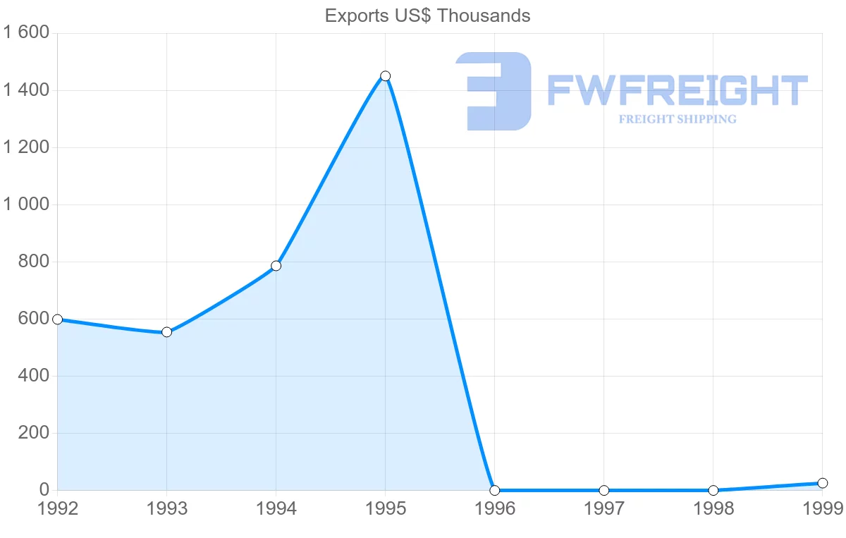 Shipping company from Kiribati to Denmark