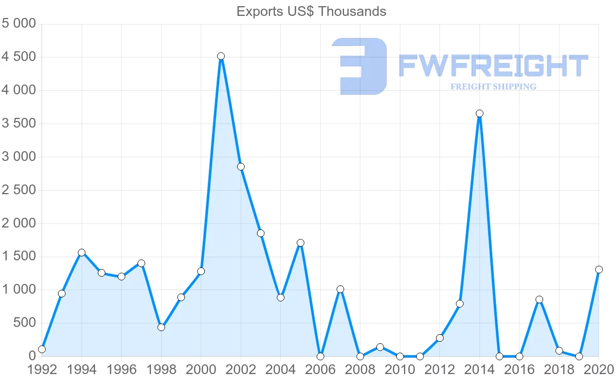 Shipping company from Kiribati to Fiji