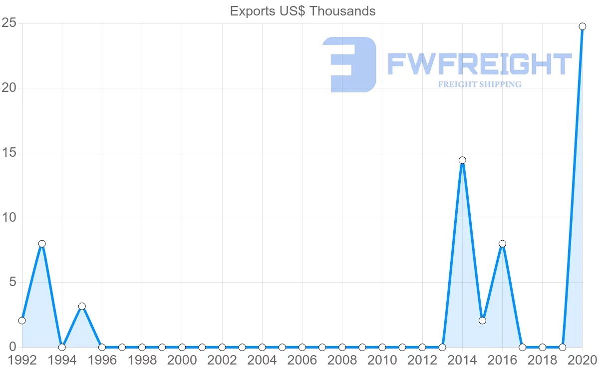 Shipping company from Kiribati to France