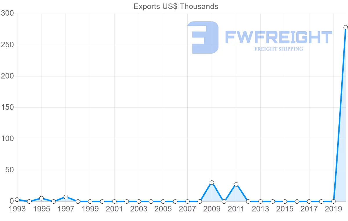 Shipping company from Kiribati to Germany