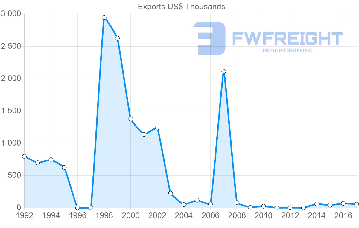 Shipping company from Kiribati to Hong Kong