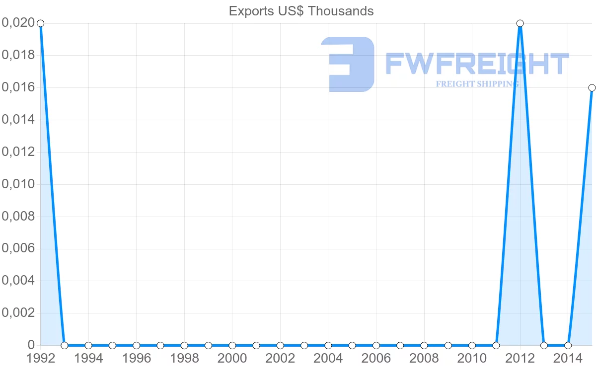 Shipping company from Kiribati to India