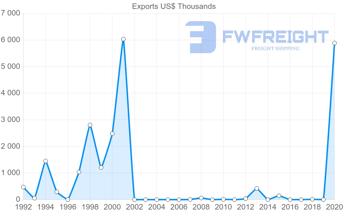 Shipping company from Kiribati to Japan