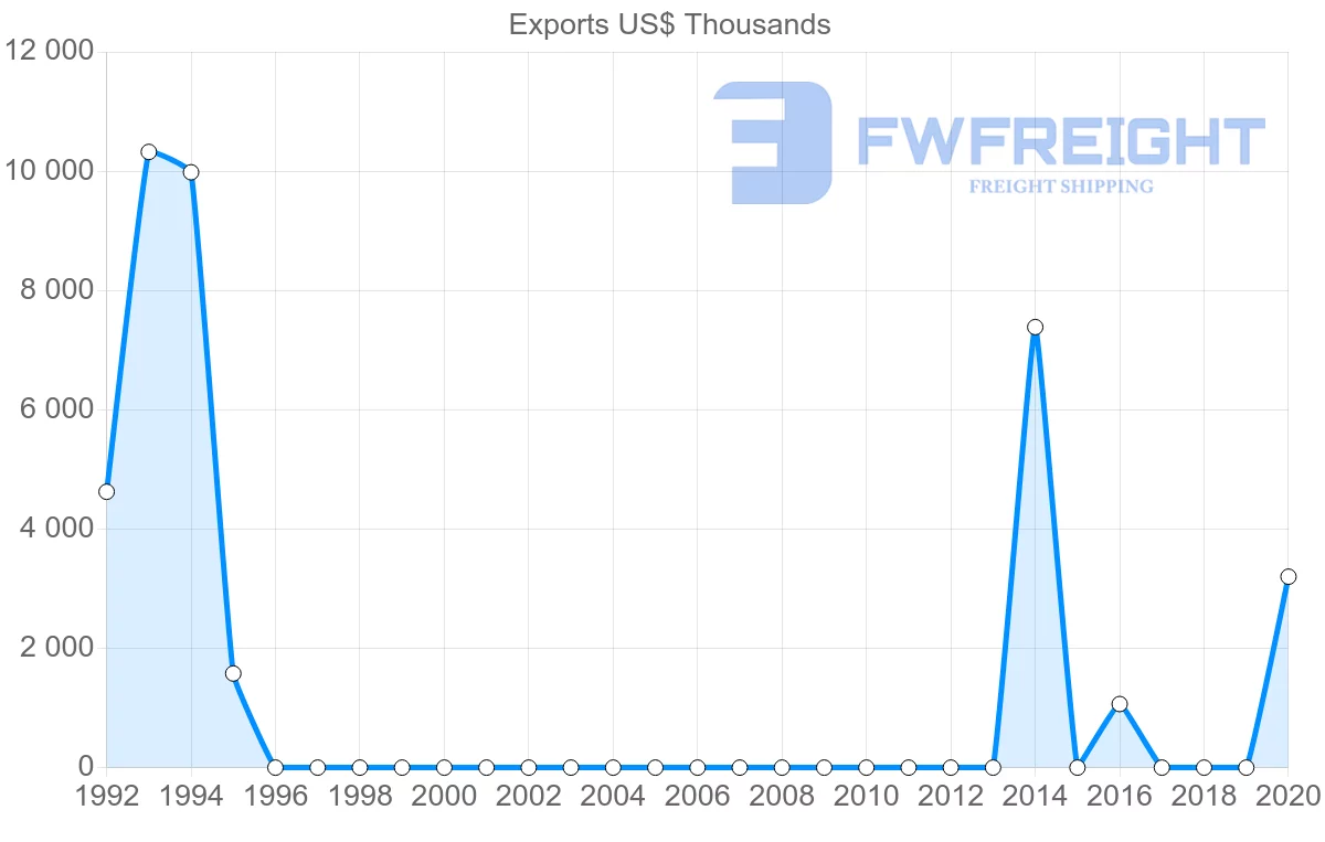 Shipping company from Kiribati to Malaysia