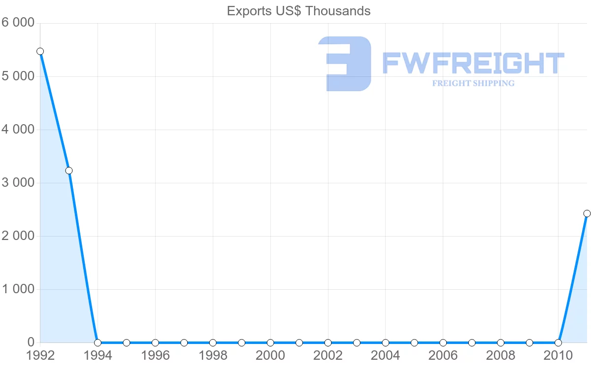 Shipping company from Kiribati to Morocco