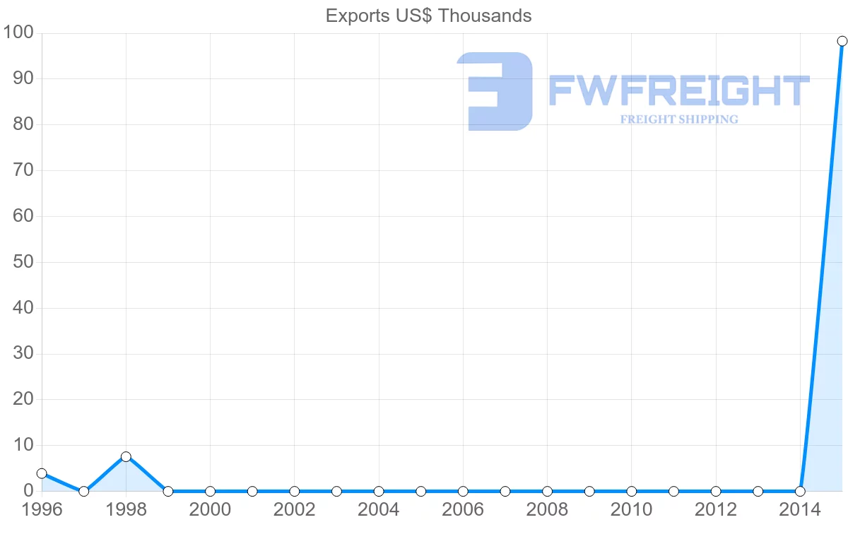 Shipping company from Kiribati to Netherlands