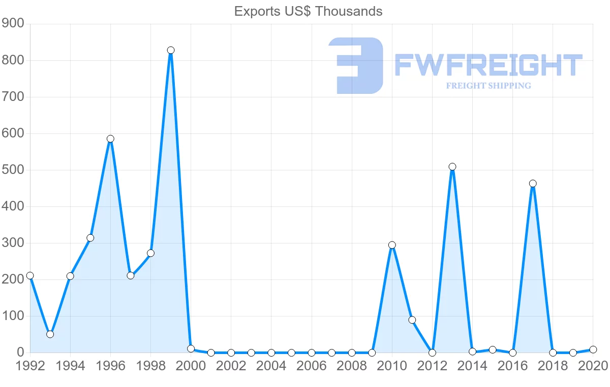 Shipping company from Kiribati to New Zealand
