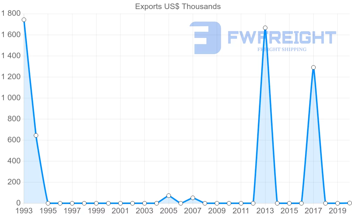 Shipping company from Kiribati to Philippines
