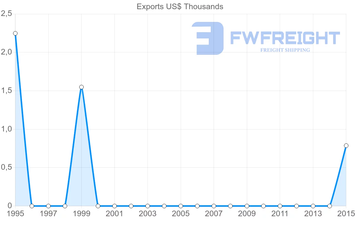 Shipping company from Kiribati to Samoa