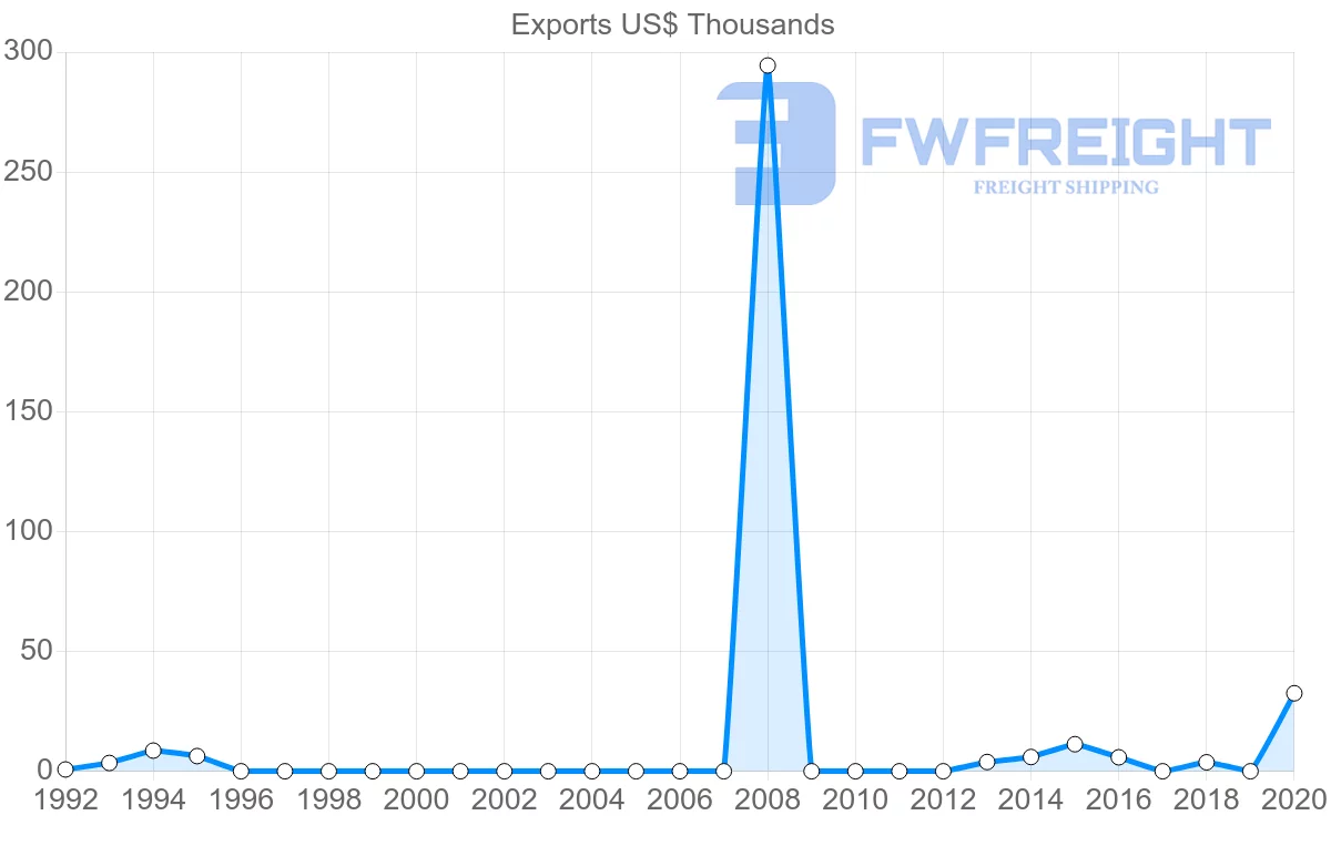 Shipping company from Kiribati to South Korea