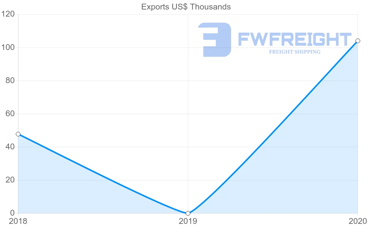 Shipping company from Kiribati to Thailand