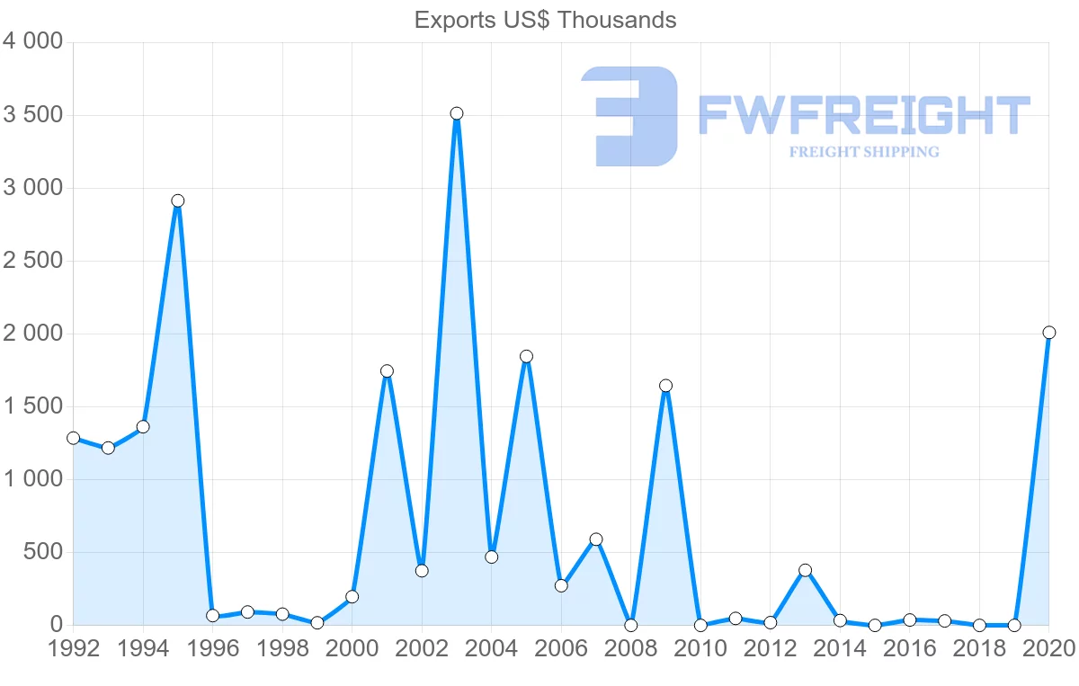 Shipping company from Kiribati to United States