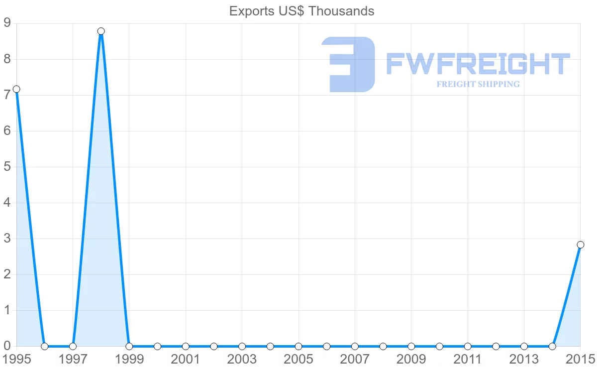 Shipping company from Kiribati to Vanuatu