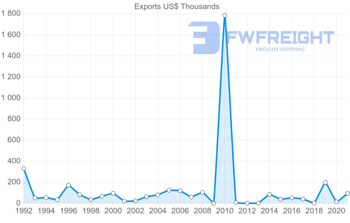 Shipping company from Kuwait to Albania
