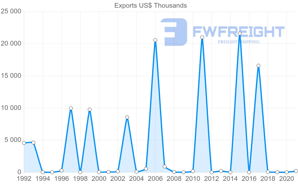 Shipping company from Kuwait to Argentina