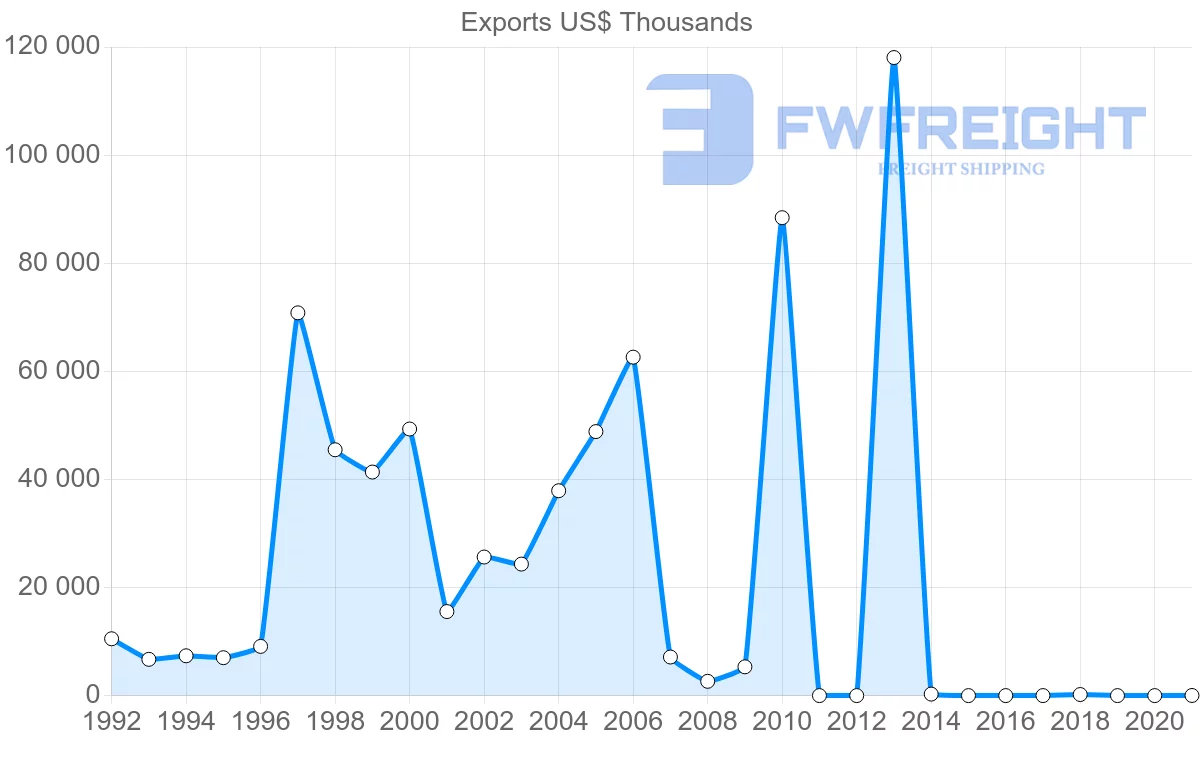 Shipping company from Kuwait to Australia