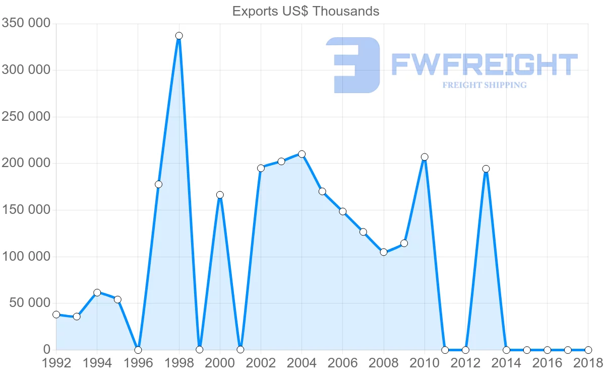 Shipping company from Kuwait to Bahrain