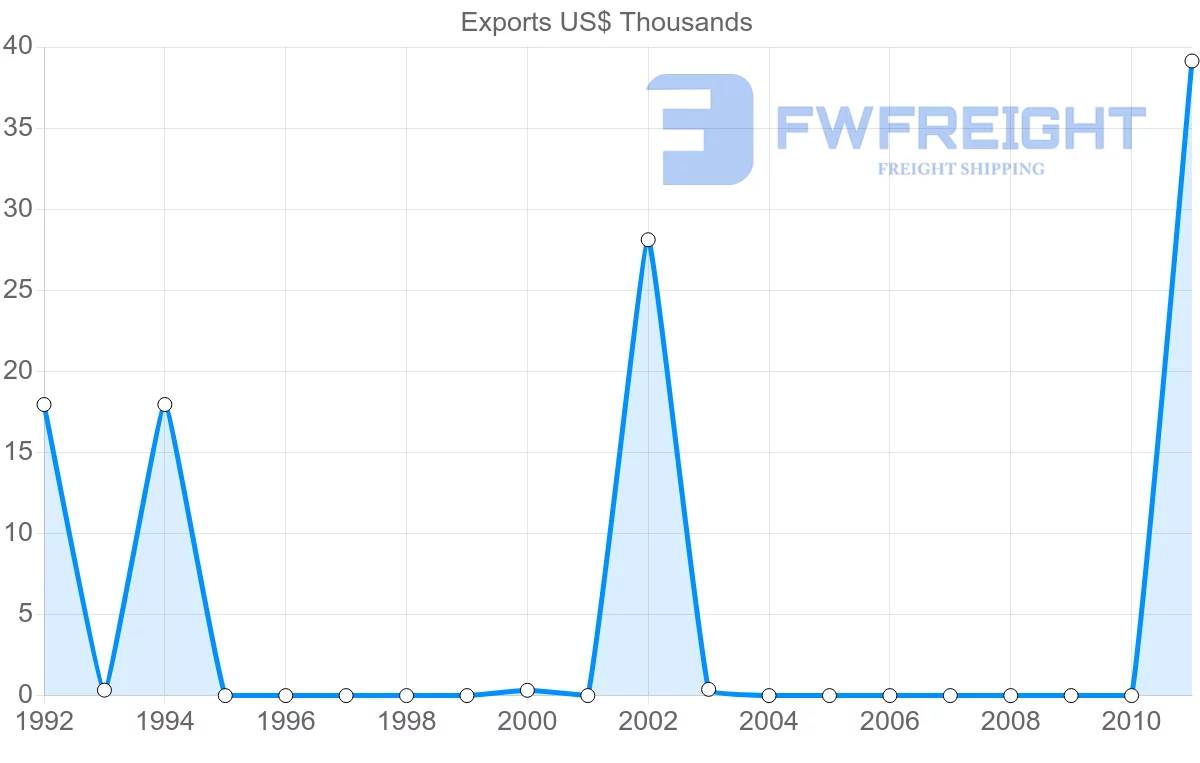Shipping company from Kuwait to Belarus