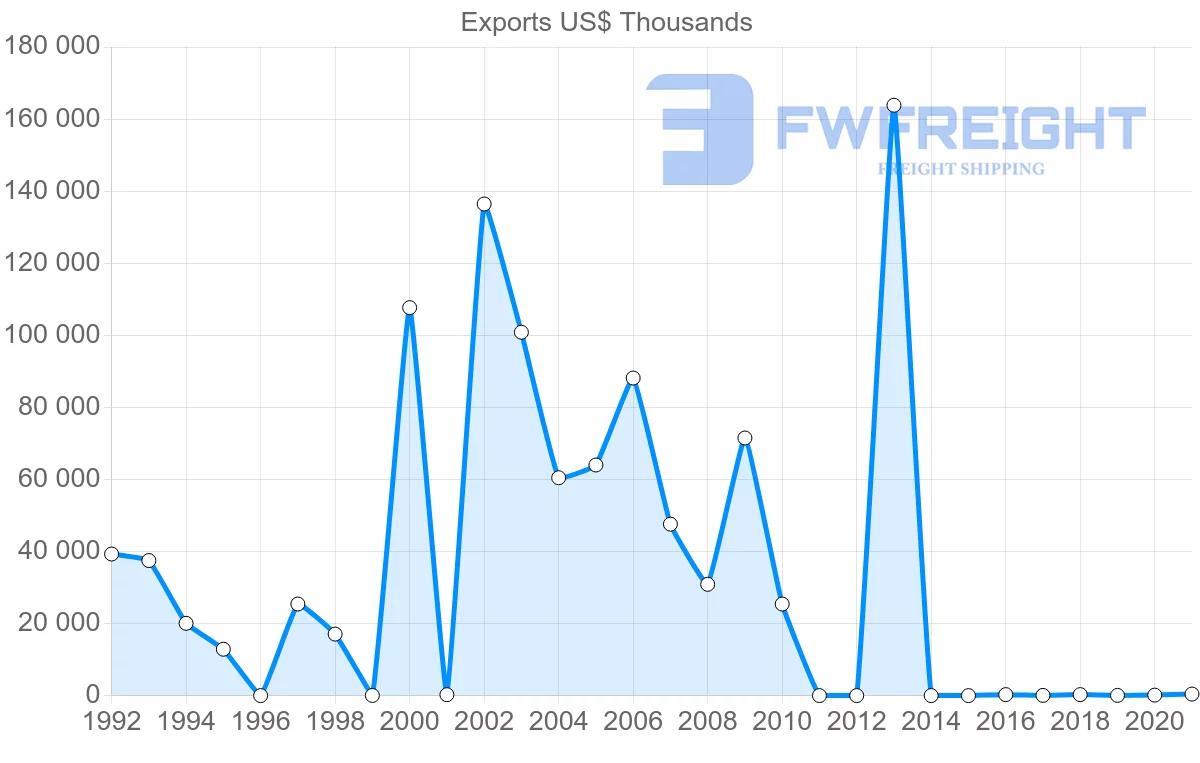 Shipping company from Kuwait to Belgium