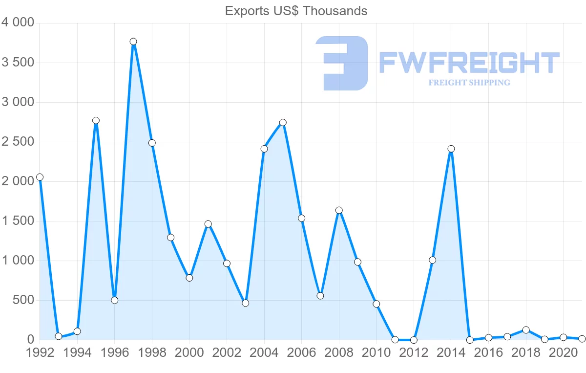 Shipping company from Kuwait to Benin