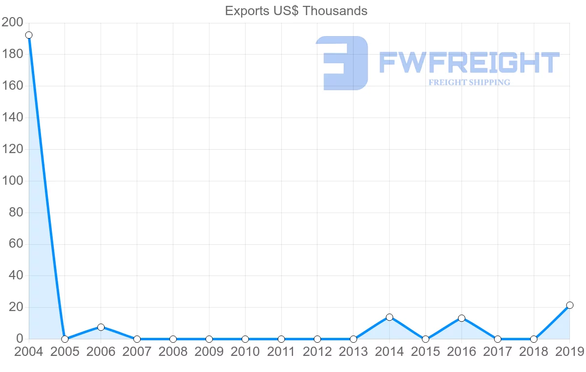 Shipping company from Kuwait to Botswana