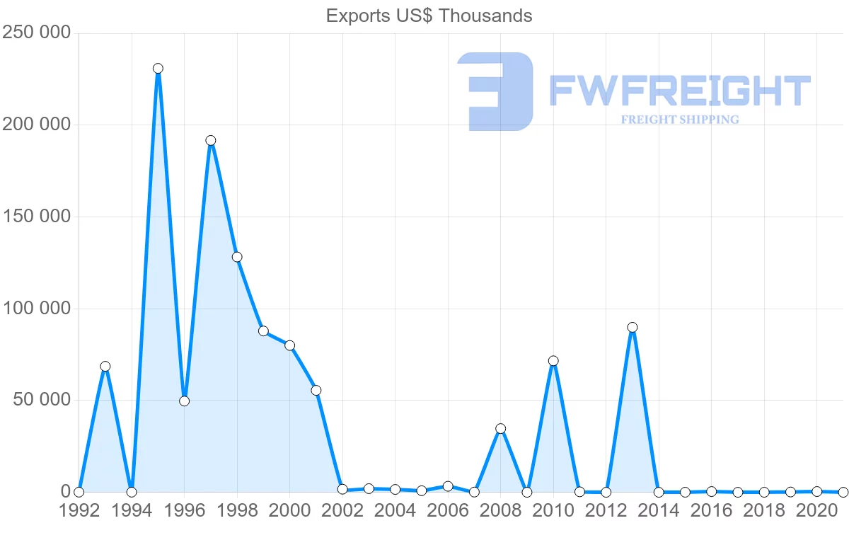 Shipping company from Kuwait to Brazil