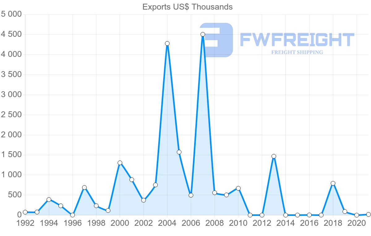 Shipping company from Kuwait to Bulgaria