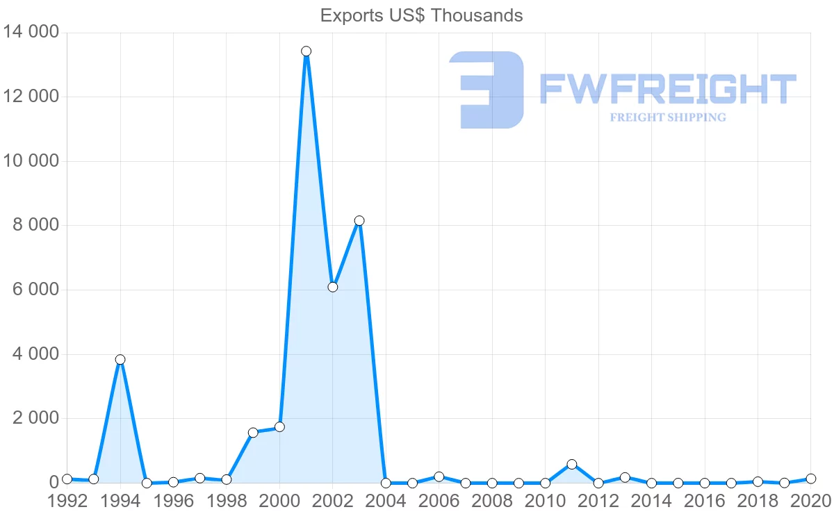 Shipping company from Kuwait to Cambodia