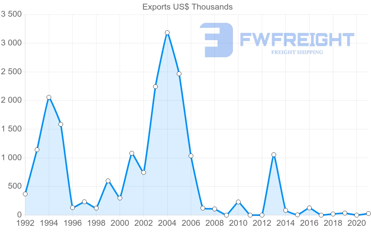 Shipping company from Kuwait to Cameroon