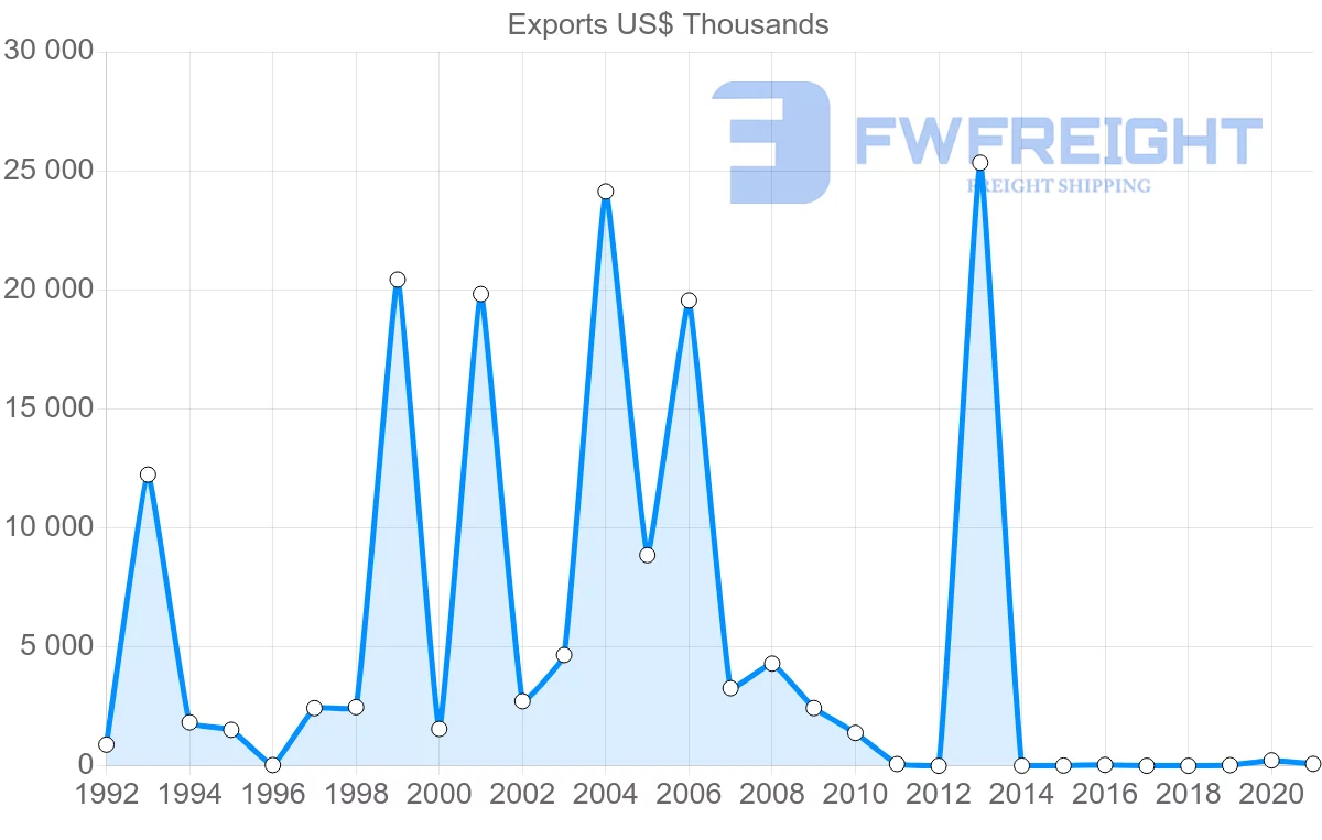 Shipping company from Kuwait to Canada