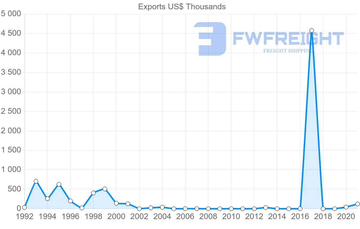 Shipping company from Kuwait to Chile