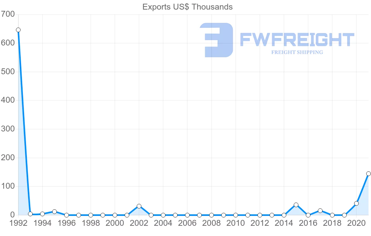 Shipping company from Kuwait to Costa Rica
