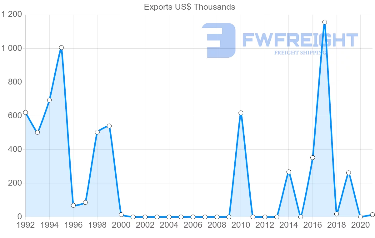 Shipping company from Kuwait to Democratic Republic of the Congo