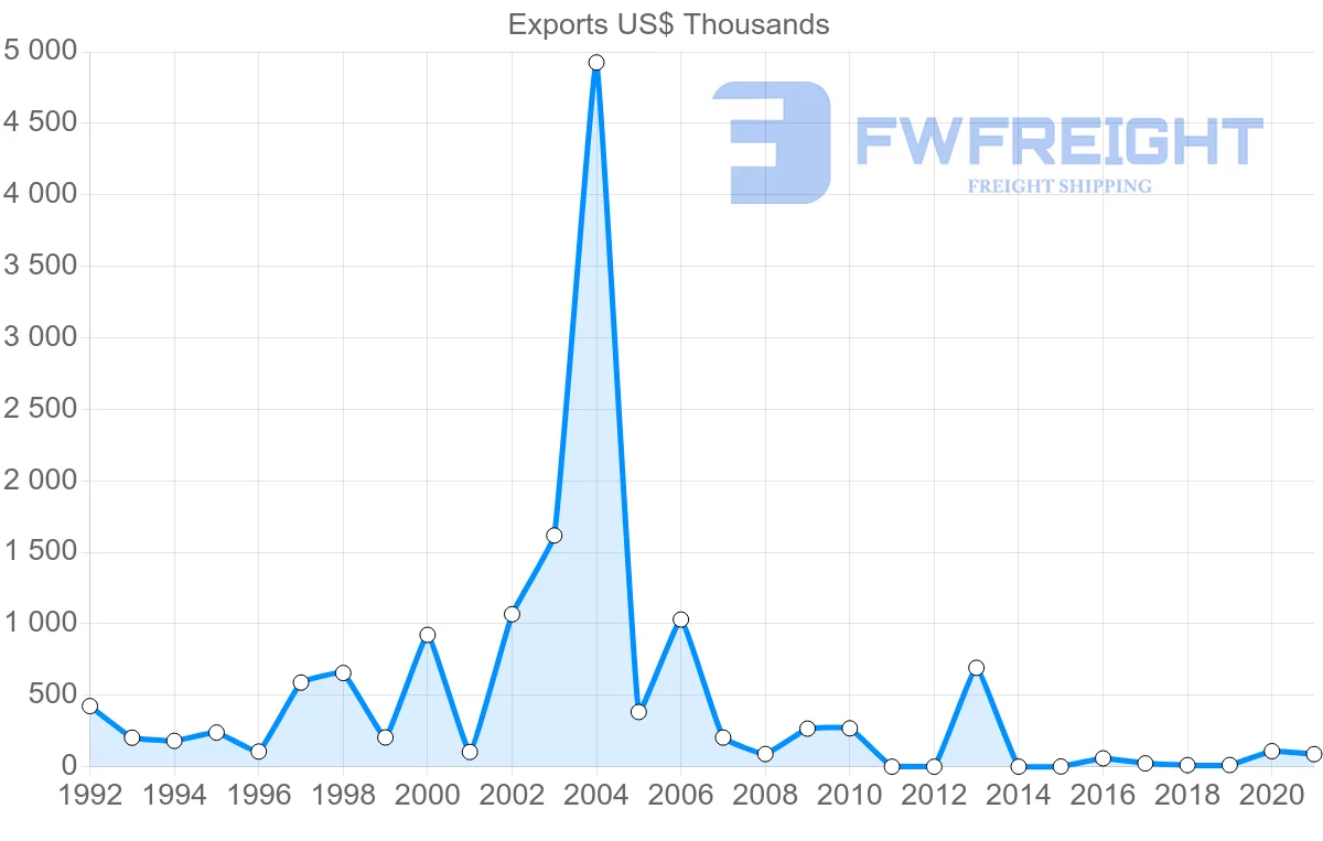 Shipping company from Kuwait to Denmark
