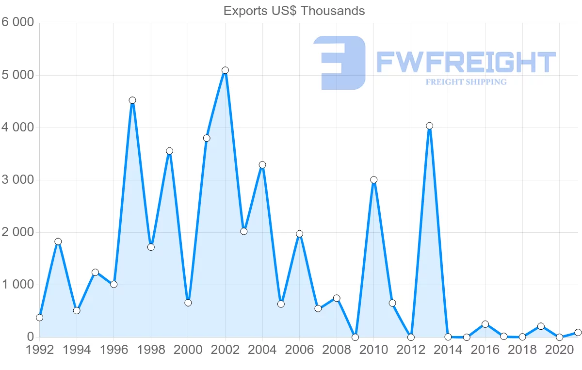 Shipping company from Kuwait to Djibouti