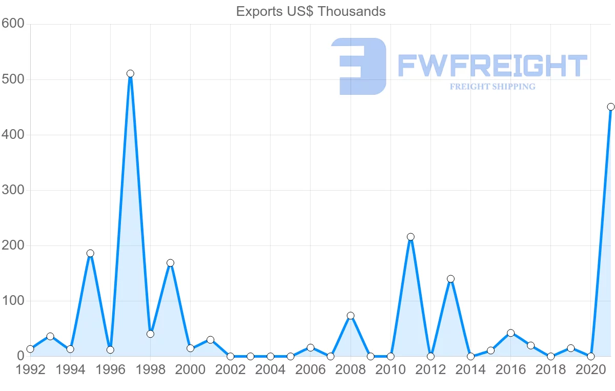 Shipping company from Kuwait to Ecuador