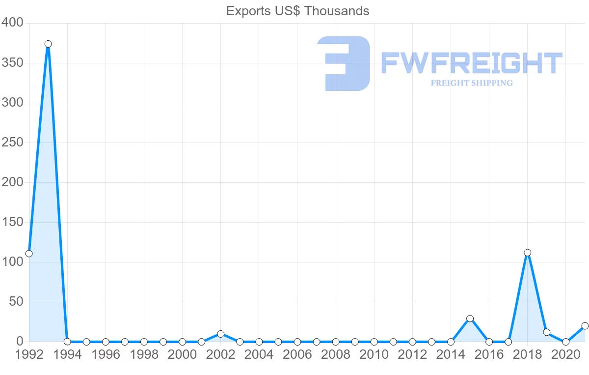 Shipping company from Kuwait to Estonia