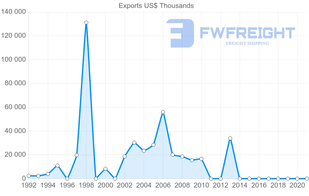 Shipping company from Kuwait to France