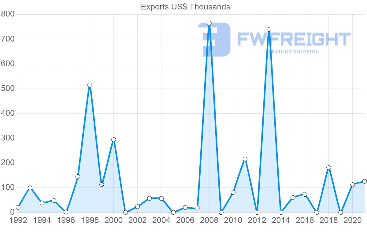 Shipping company from Kuwait to Gabon