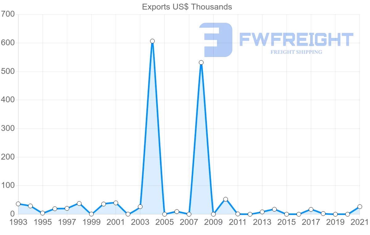 Shipping company from Kuwait to Gambia