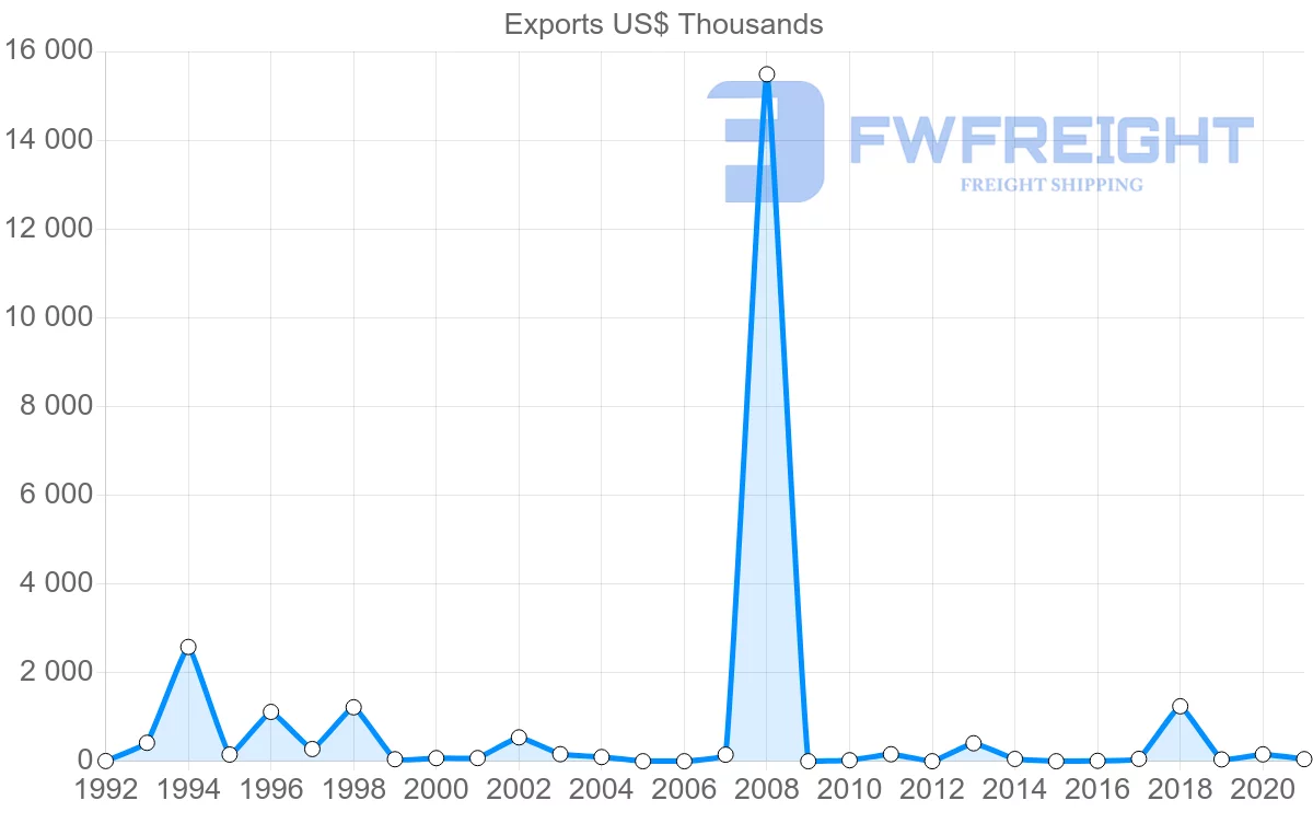 Shipping company from Kuwait to Georgia