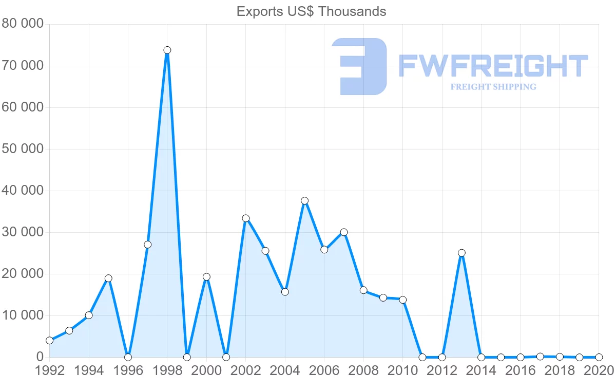 Shipping company from Kuwait to Germany